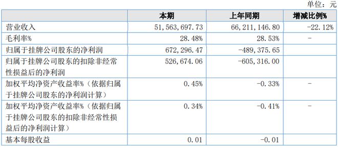 景森设计2022年上半年净利6723万 同比火狐电竞扭亏为盈 费用减少(图1)