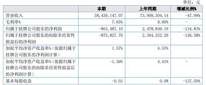 火狐电竞泽众园林2022年上半年亏损8635万同比由盈转亏 整体收入减少(图1)