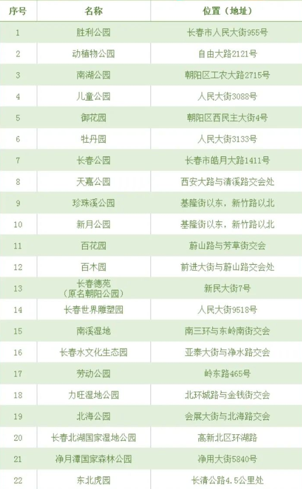 火狐电竞城市配套 长春市目前共有175个公园绿化率居全国乃至亚洲大城市前列(图1)