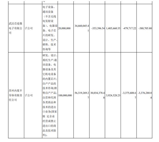 关键人物入局园林景观工程设计公司进军芯片市场！去年公司巨亏380万元网友：一顿操作猛如虎一看股价原地杵火狐电竞(图1)
