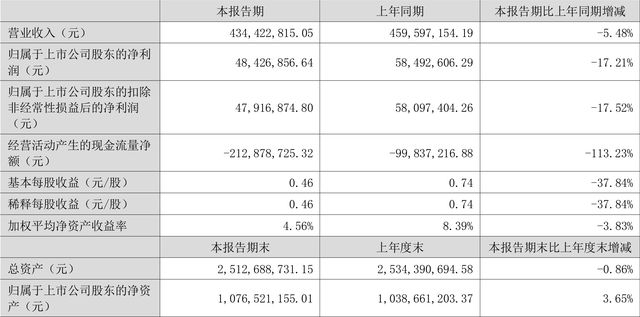 火狐电竞金埔园林：2022年上半年净利润484269万元 同比下降1721%(图1)