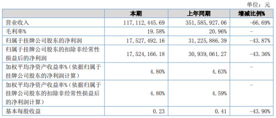 风景园林2火狐电竞022年上半年净利175275万同比下滑4387% 业务规模缩减(图1)