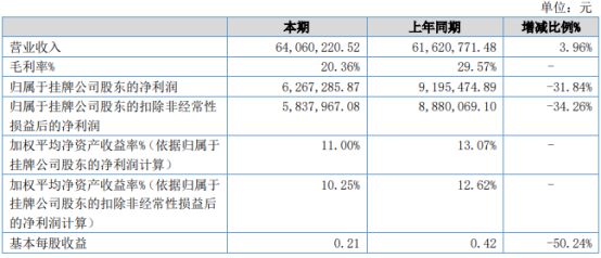 金发股份2022年上半年净利62673万同比下滑31火狐电竞84% 整体毛利率下降(图1)