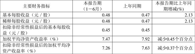 火狐电竞设计总院：2022年上半年净利润218亿元 同比增长291%(图2)