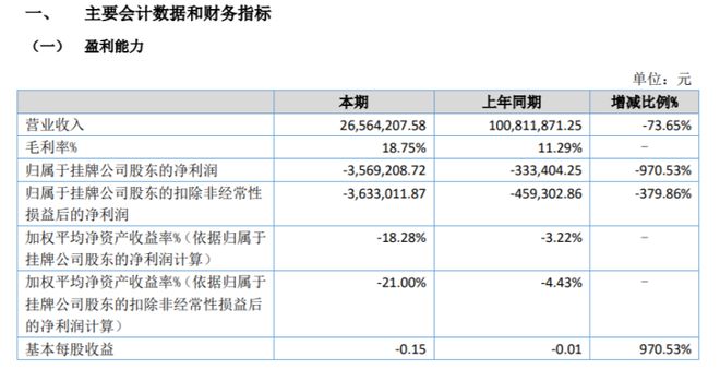 火狐电竞九州生态2022年上半年亏损35692万同比亏损增加 承接业务减少(图1)
