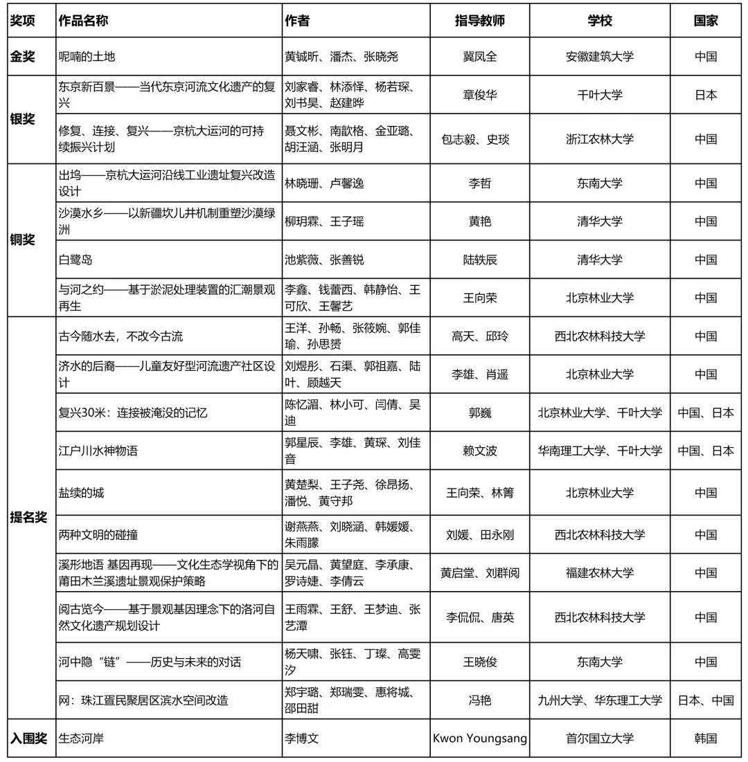 火狐电竞安徽建筑大学师生在中日韩大学生风景园林设计竞赛中获金奖(图2)