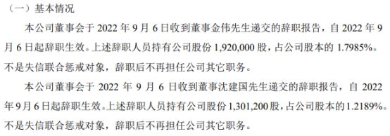 火狐电竞基业园林董事金伟、沈建国辞职 2022年上半年公司净利56802万(图1) 火狐电竞基业园林董事金伟、沈建国辞职 2022年上半年公司净利56802万(图1)