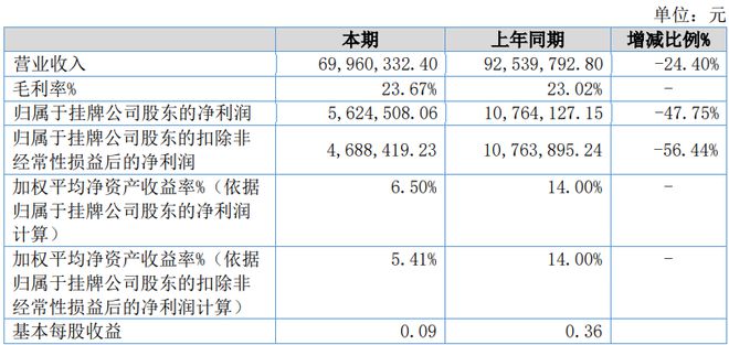 火狐电竞春晖园林2022年上半年净利56245万 同比减少4775% 房地产行业不景气严重影响公司业务(图1)