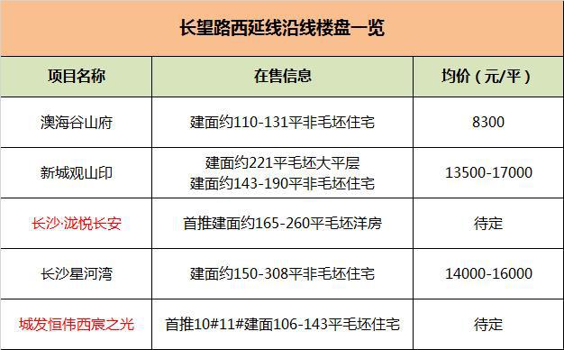 城市配套长沙这条主干道即将通火狐电竞车 串联5大板块 利好这些楼盘！(图2)