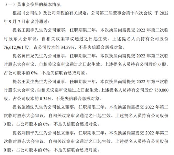 火狐电竞蓝天园林提名王振宇、王灵生、黄伍龙、施德法、刘国平为公司董事 2022上半年公司亏损79344万(图1)