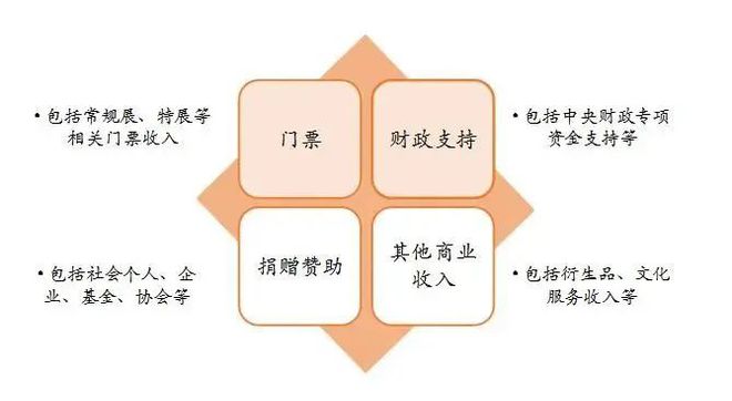火狐电竞弘章资本：对文博IP行业的研究思考(图4)