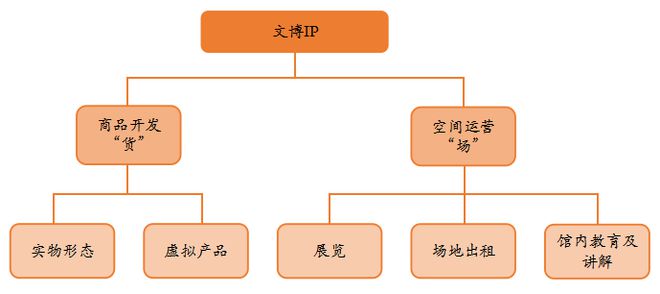 火狐电竞弘章资本：对文博IP行业的研究思考(图2)