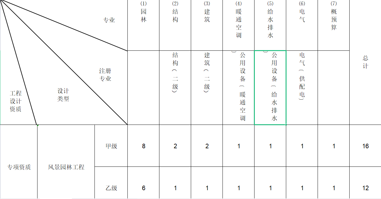 上海建筑风景园林设计专项资质火狐电竞怎么办理(图1)