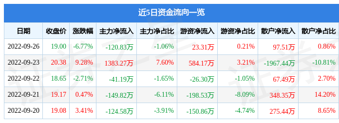 杭州园林9月26日主力资金净卖出火狐电竞12083万元(图1)