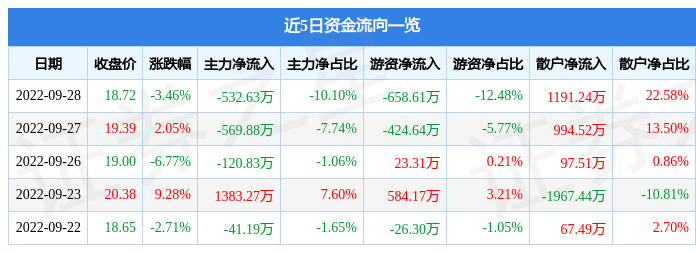 火狐电竞行情快报：杭州园林9月28日主力资金净卖出53263万元(图1)