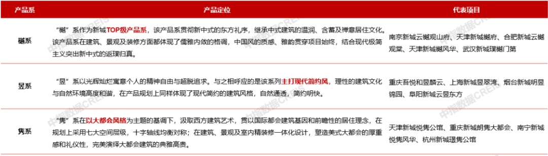 火狐电竞中铁建推出苏州首座星樾系产品；新城控股打磨三大产品系｜9月住宅月报(图10)