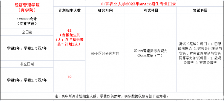 火狐电竞山东农业大学2023年MPAcc招生简章(图1)