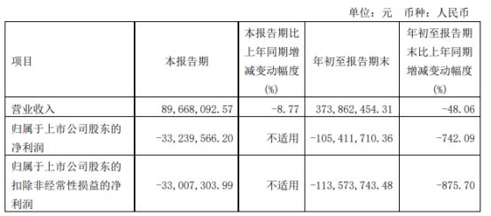 火狐电竞园林股份2022年前三季度亏损105亿同比由盈转亏 收入下降导致毛利减少(图1)