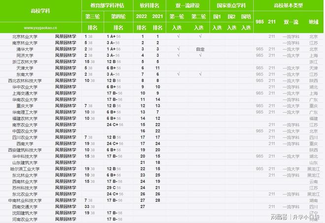 风景园林学学科排名北京林业大学排名第一同济大学第四火狐电竞(图3)