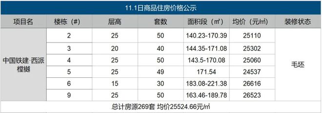 火狐电竞直降1500元㎡：3盘房价公示2新盘“首开即优惠”！(图2)