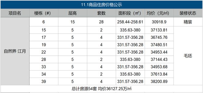 火狐电竞直降1500元㎡：3盘房价公示2新盘“首开即优惠”！(图4)