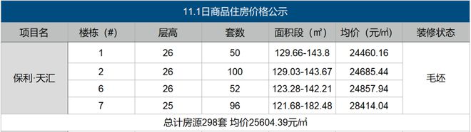 火狐电竞直降1500元㎡：3盘房价公示2新盘“首开即优惠”！(图6)