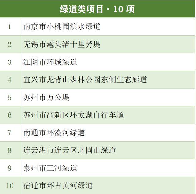 70个项目入围！江苏首批公众喜爱的高品质绿色火狐电竞空间实践项目名单公布(图2)