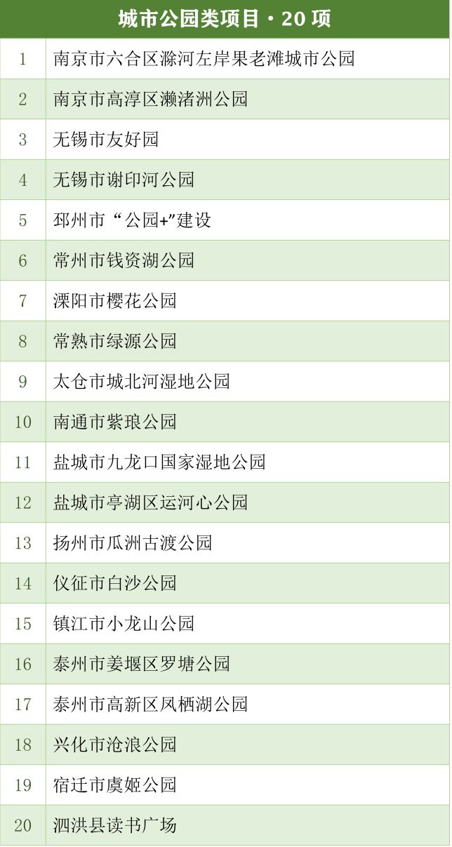 70个项目入围！江苏首批公众喜爱的高品质绿色火狐电竞空间实践项目名单公布(图3)
