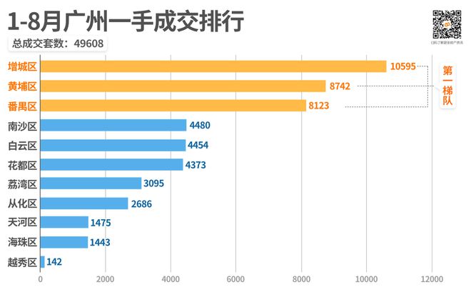 广州一火狐电竞二手真顶流即将抛弃刚需？这个现楼名校产业大盘你确定看了吗？(图2)