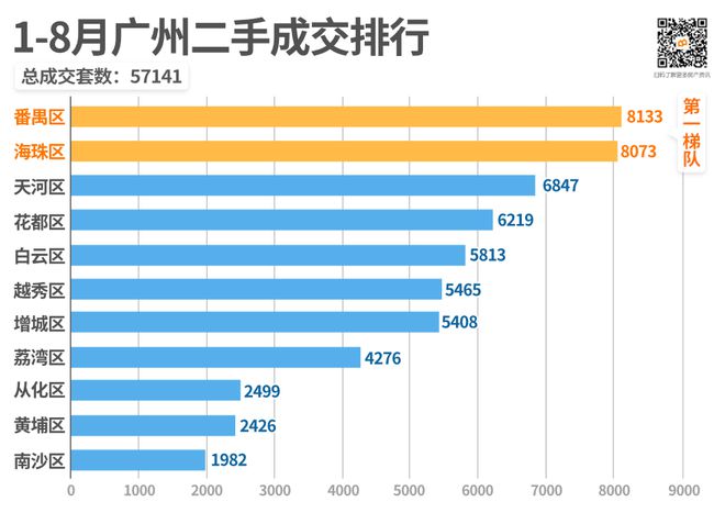 广州一火狐电竞二手真顶流即将抛弃刚需？这个现楼名校产业大盘你确定看了吗？(图3)