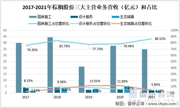 火狐电竞产业趋势！园林行业发展政策、市场供需、竞争格局及未来前景分析(图6)