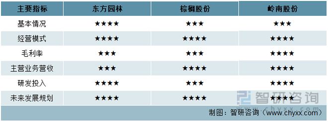 火狐电竞产业趋势！园林行业发展政策、市场供需、竞争格局及未来前景分析(图10)