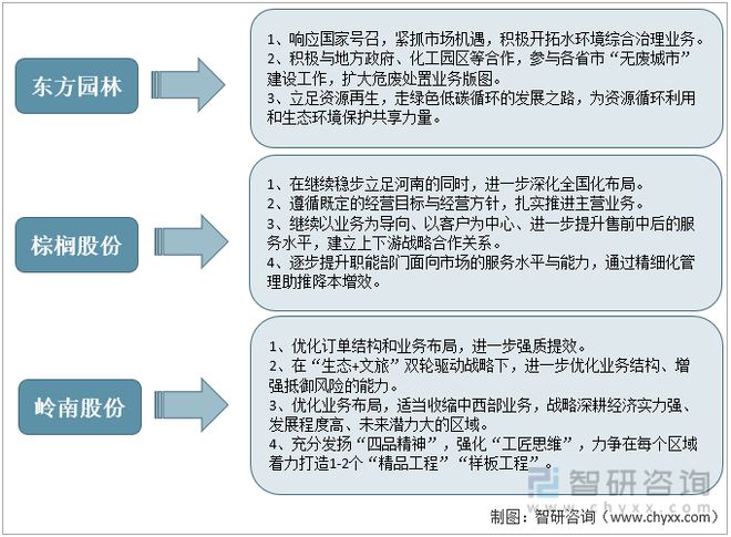 火狐电竞产业趋势！园林行业发展政策、市场供需、竞争格局及未来前景分析(图9)
