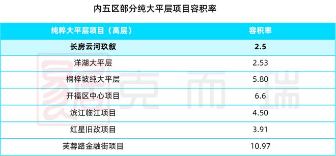 火狐电竞产品力测评 ▏长房云河玖叙：浏阳河旁纯大平层社区革新高端人居产品(图4)