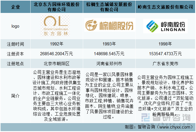 火狐电竞园林行业市场现状分析：东方园林VS棕榈股份VS岭南股份(图1)