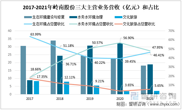 火狐电竞园林行业市场现状分析：东方园林VS棕榈股份VS岭南股份(图7)