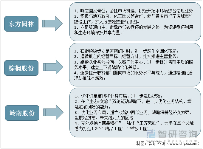 火狐电竞园林行业市场现状分析：东方园林VS棕榈股份VS岭南股份(图9)