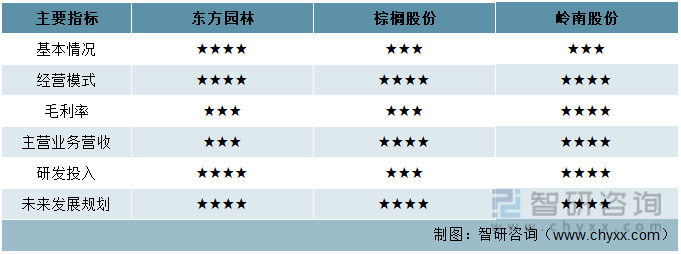 火狐电竞园林行业市场现状分析：东方园林VS棕榈股份VS岭南股份(图10)
