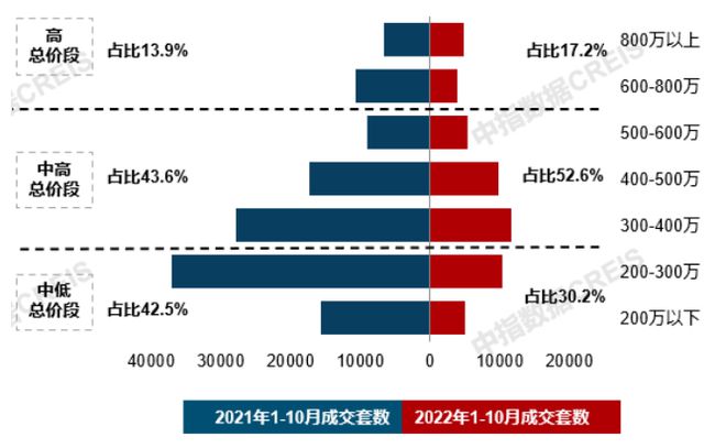 17城120平以上产品火狐电竞销售占比提升；绿城北京发布新品(图3)