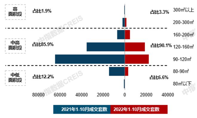 17城120平以上产品火狐电竞销售占比提升；绿城北京发布新品(图2)
