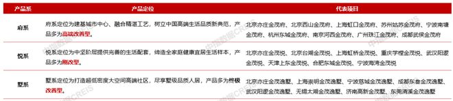 17城120平以上产品火狐电竞销售占比提升；绿城北京发布新品(图7)