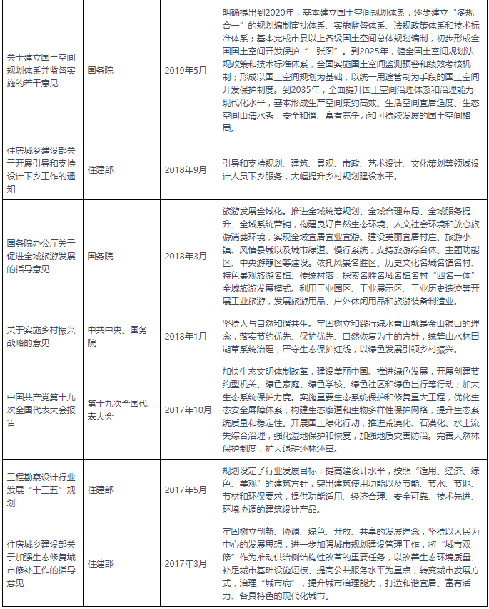 火狐电竞中国及部分省市园林设计行业相关政策汇总 积极发展绿色产业(图2)
