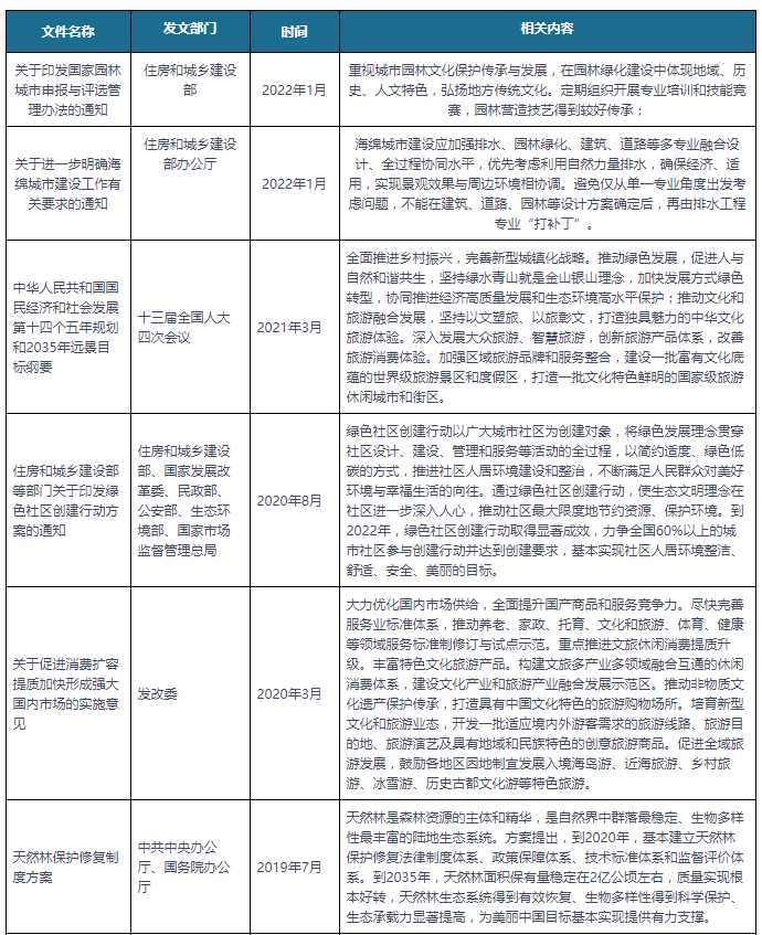 火狐电竞中国及部分省市园林设计行业相关政策汇总 积极发展绿色产业(图1)