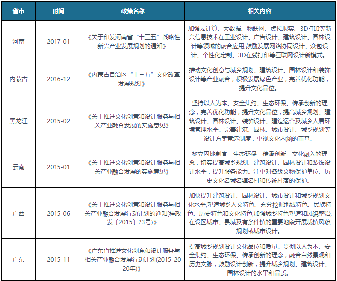 火狐电竞中国及部分省市园林设计行业相关政策汇总 积极发展绿色产业(图3)