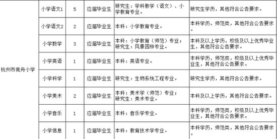 火狐电竞网友质疑小学招聘教师要求研究生为风景园林专业 教育局回应(图2)
