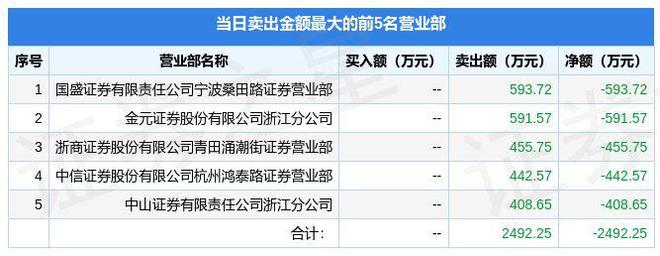 12月13日元成股份（603388）龙虎榜数据：游资宁波桑田路上榜火狐电竞(图2)