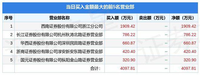 12月13日元成股份（603388）龙虎榜数据：游资宁波桑田路上榜火狐电竞(图1)