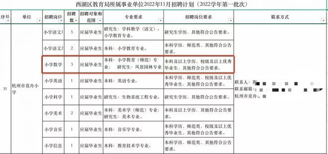 火狐电竞表述不清网友以为小学数学老师招聘要求园林专业是萝卜坑(图1)