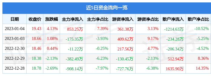 杭州园林（300649）1月4日主力资火狐电竞金净买入85325万元(图1)