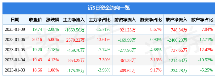 火狐电竞杭州园林（300649）1月9日主力资金净卖出166956万元(图1)
